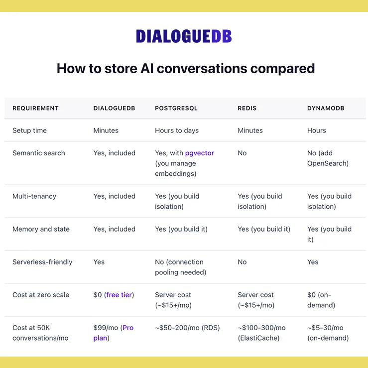 DialogueDB ChatGPT ad — Postgres, Redis, DynamoDB, or a managed database? in Cloud & DevOps