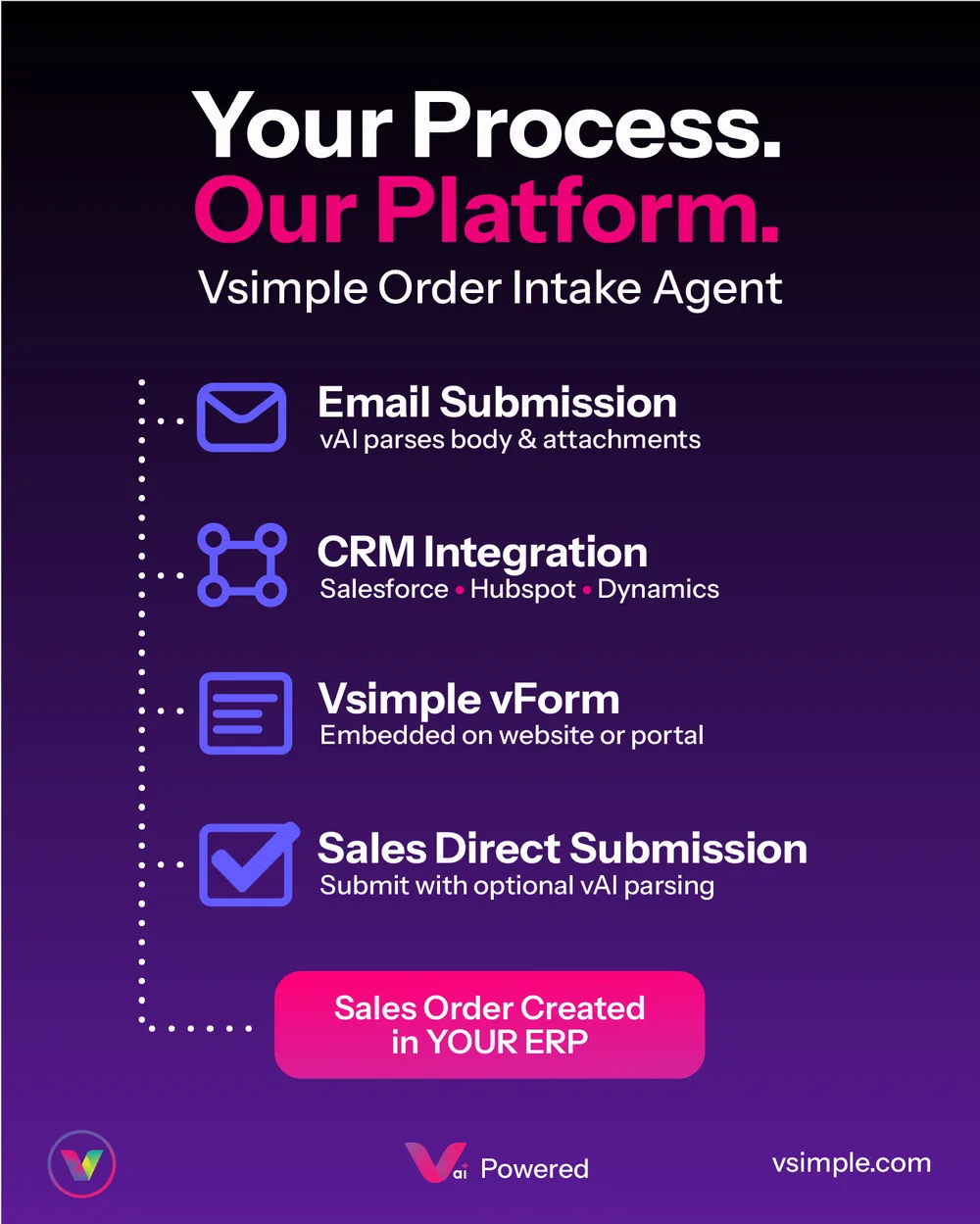 vsimple, inc. ChatGPT ad — Know Exactly Where Every Order Stands