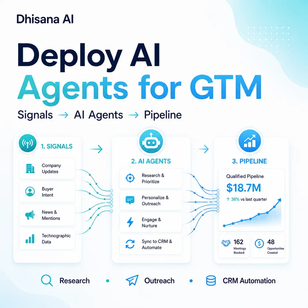 Dhisana AI, Inc ChatGPT ad — Governed AI Agents for Enterprise GTM
