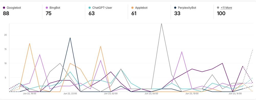 Monic AI Systems, LLC ChatGPT ad — Your top visitor isn't human in Cloud & DevOps
