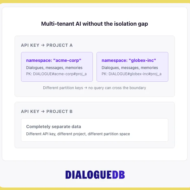 DialogueDB ChatGPT ad — Multi-tenant AI? Don't filter at query time in Cloud & DevOps